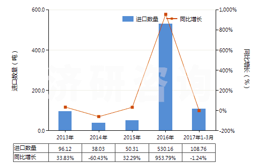 2013-2017年3月中國(guó)竹制粘膠纖維短纖（未梳或未經(jīng)其他紡前加工）(HS55041010)進(jìn)口量及增速統(tǒng)計(jì)